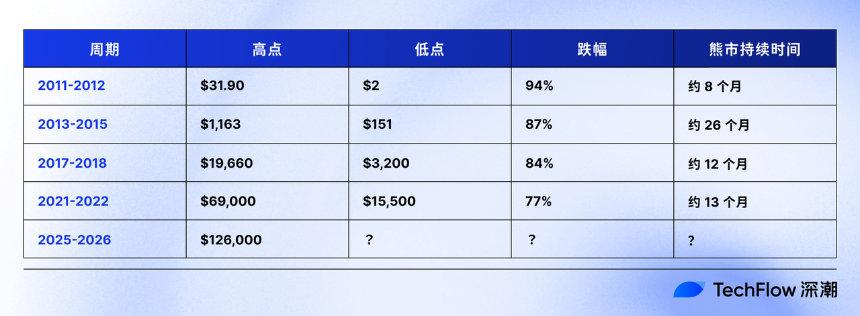 6万美元的比特币还能跌多少？三大情景推演底部在哪？
