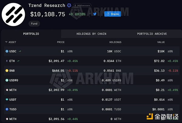 Trend Research 清仓以太坊亏损 7.5 亿美元：市场底部信号或已显现？