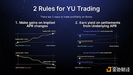 上线5个月交易额突破60亿美元：深度解析Pendle新产品Boros的运作与策略