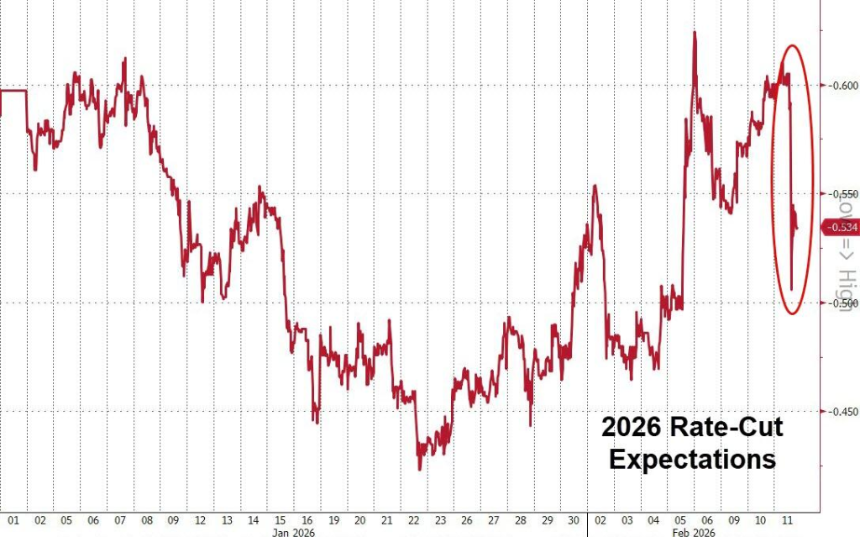 强劲非农打击降息预期，AI颠覆担忧仍在发酵