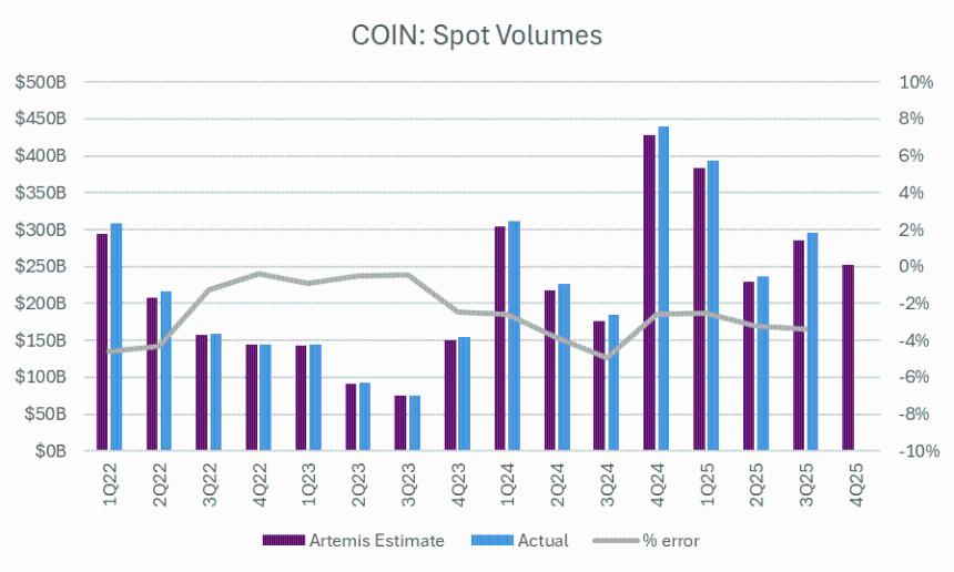 Coinbase Q4财报巨亏6.67亿美元,股价逆势飙升16%,分析师为何仍建议暂不买入?