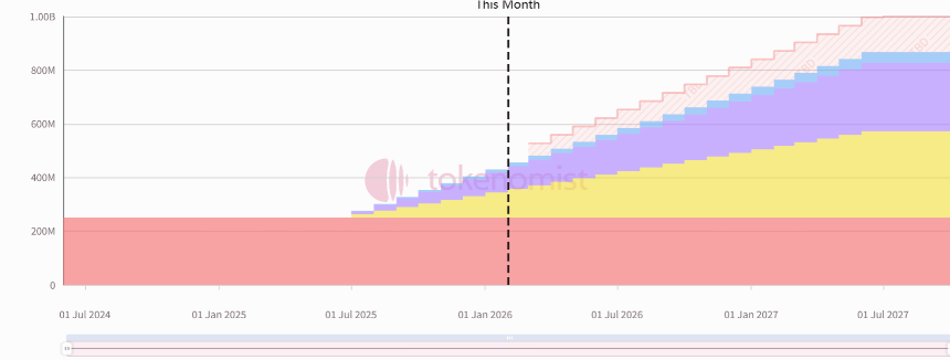 LayerZero代币释放曲线