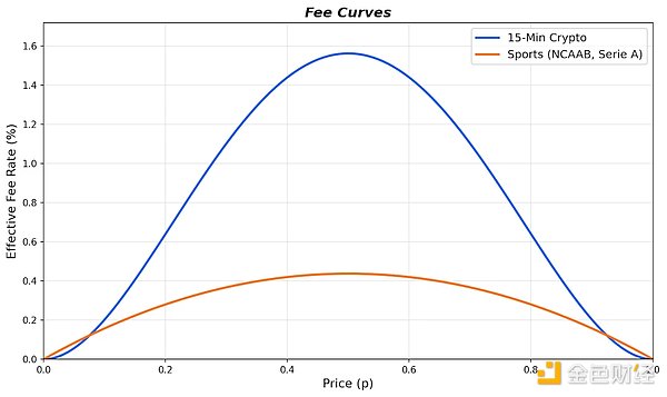 Polymarket冲刺发币做营收数据？体育市场开闸收费 要做Web3新晋“印钞机”