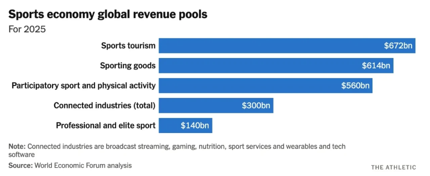 预测市场成为球队对冲风险新工具,百亿级体育金融市场迎来变革