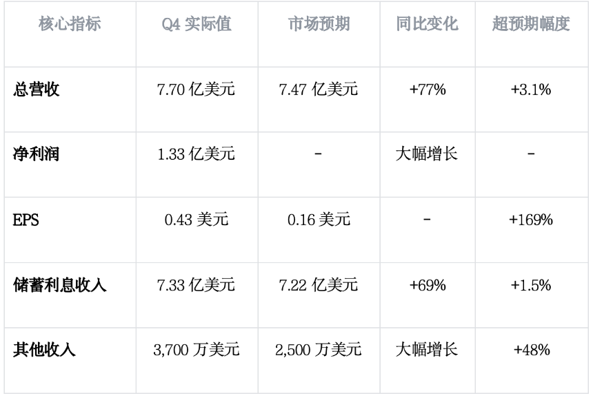 CRCL大涨35%：Circle Q4 EPS超预期169%，AI+稳定币护城河持续加深