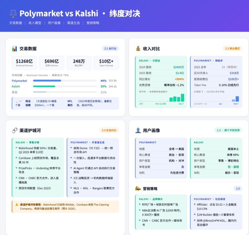 Polymarket vs Kalshi谁是预测市场之王？