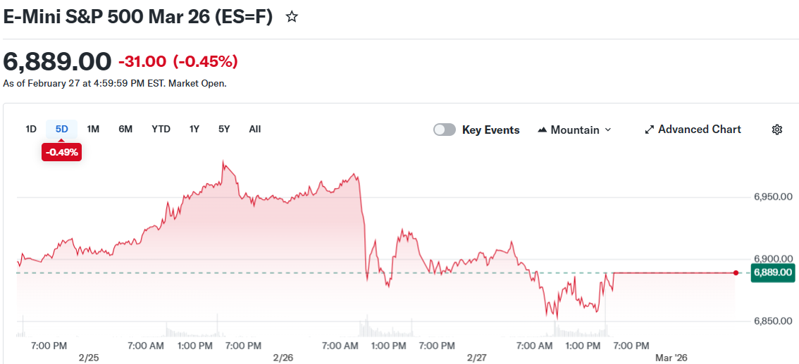 伊朗最高领袖去世引发全球航运紧张 比特币价格走势承压
