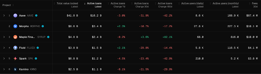 Aave内战升级,Morpho悄然翻倍:借贷王座要换人了?