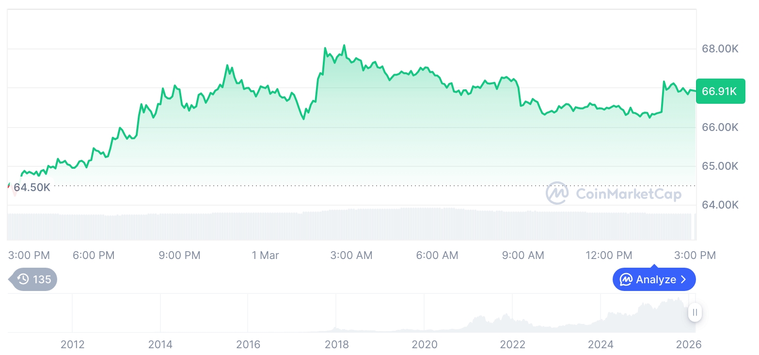 比特币价格走势回暖 以太坊涨幅超5%