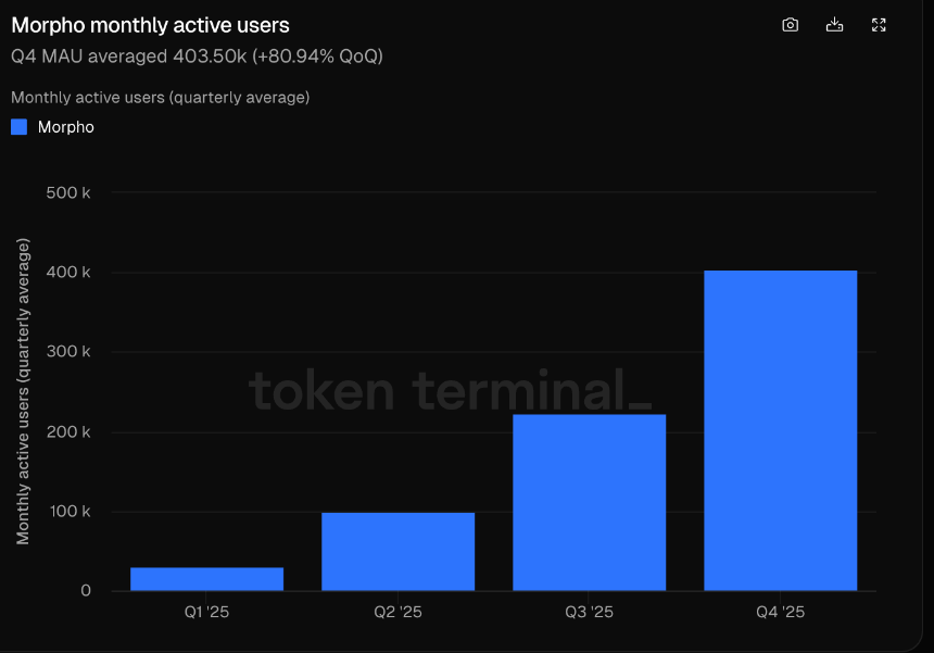 Aave内战升级,Morpho悄然翻倍:借贷王座要换人了?