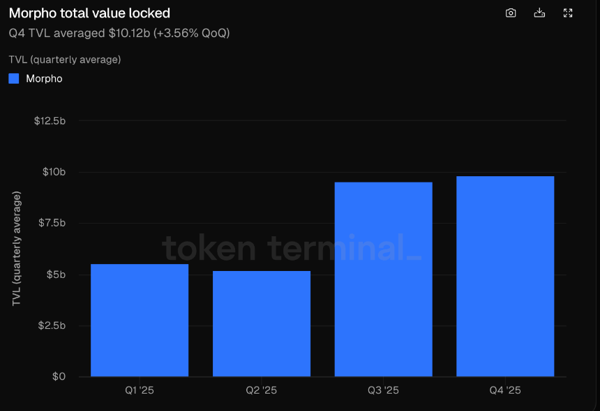 Aave内战升级,Morpho悄然翻倍:借贷王座要换人了?