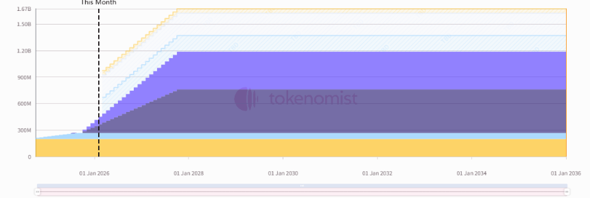 EigenLayer代币释放曲线