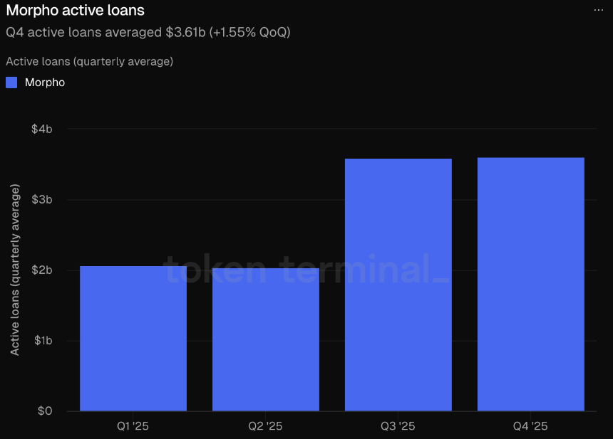 Aave内战升级,Morpho悄然翻倍:借贷王座要换人了?