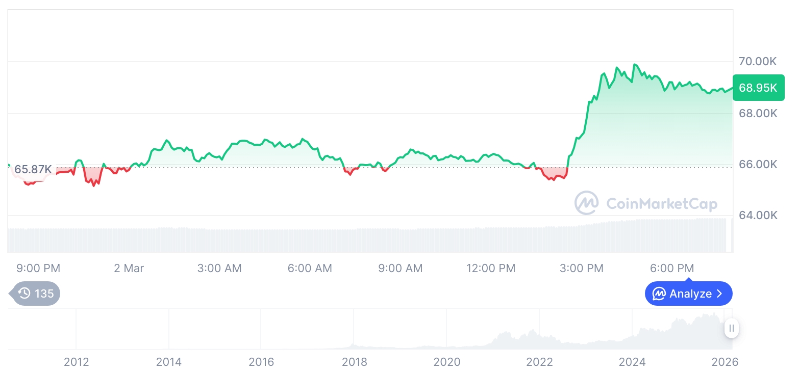 比特币价格突破68,000美元 关注市场震荡中的资产配置机会
