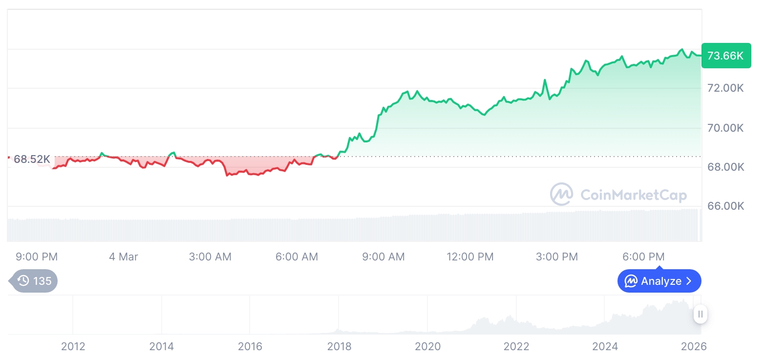 比特币价格突破7.3万美元 关注以太坊强劲涨势