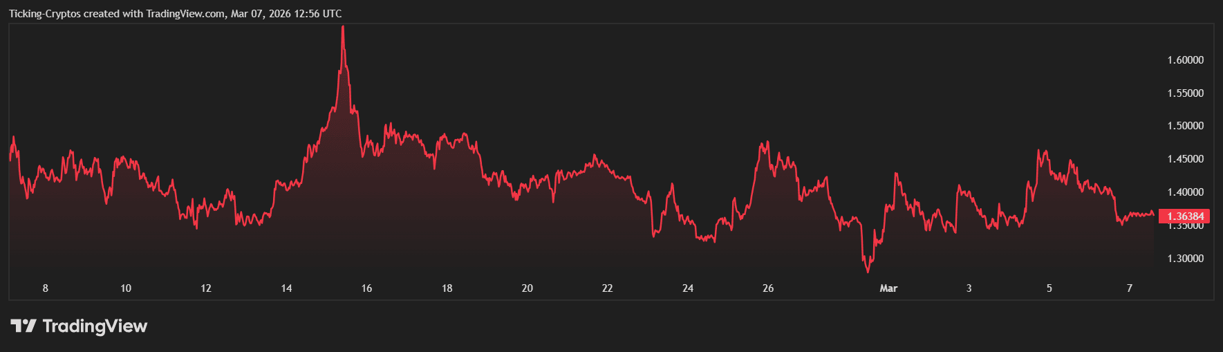 XRP价格走势分析：1.42美元企稳信号与地缘风险影响