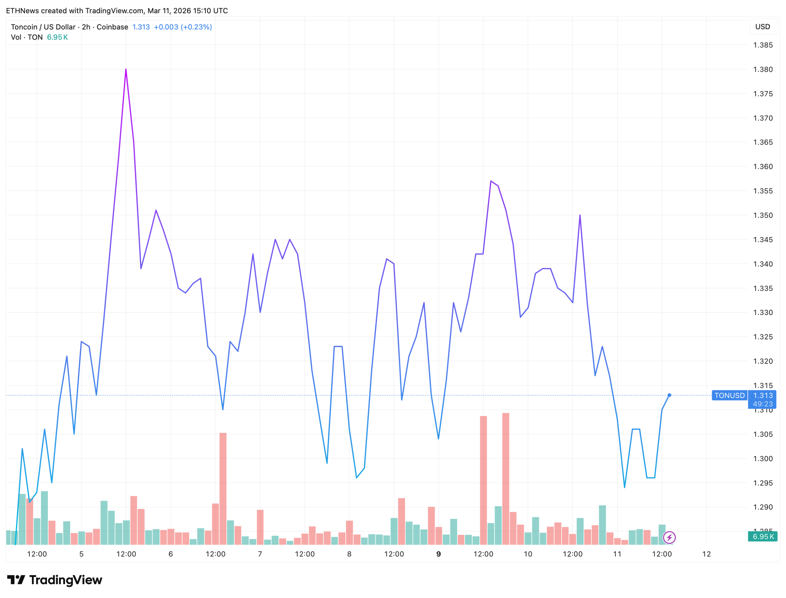 TON价格横盘七日：技术结构揭示多空拉锯现状