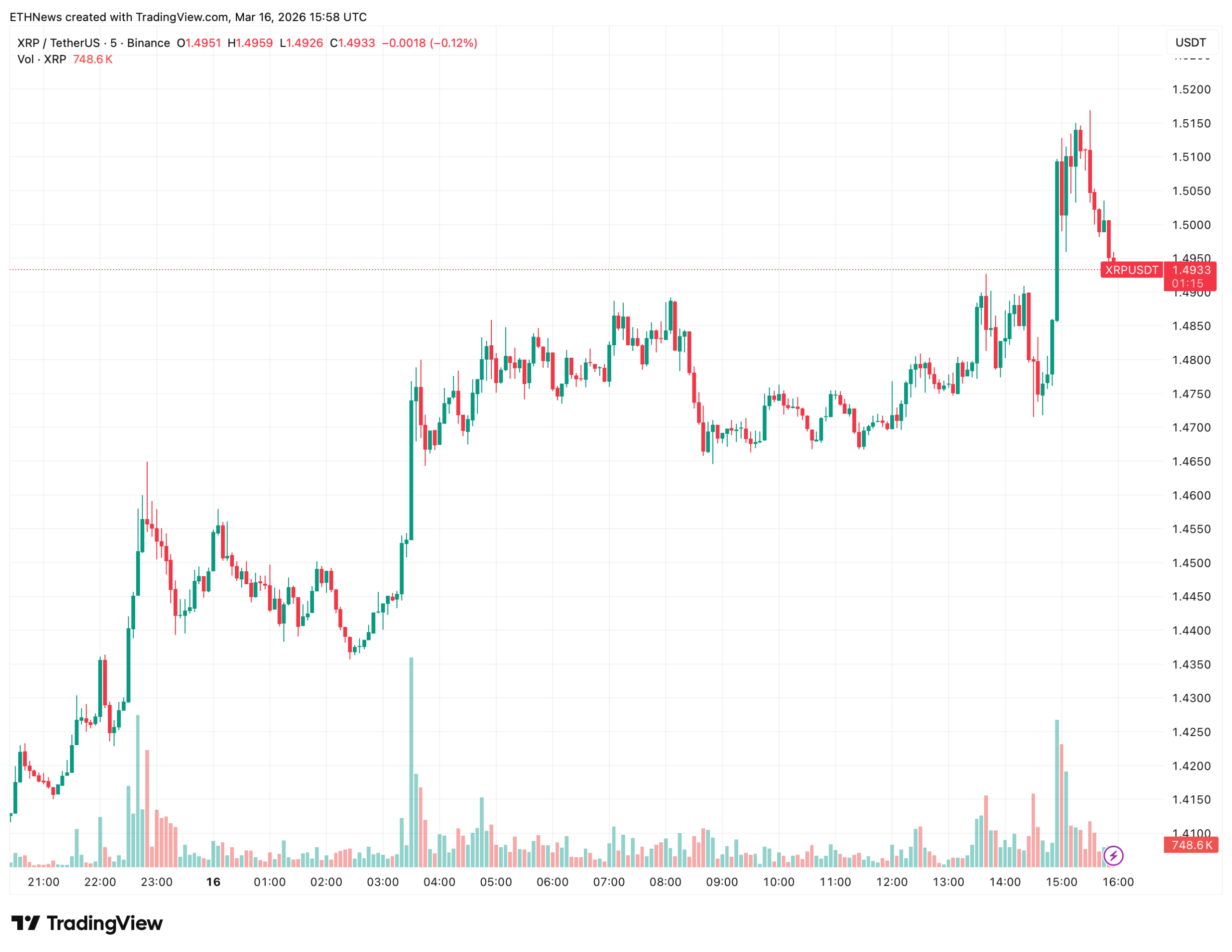 XRP震荡收窄：1.49美元处酝酿方向性突破