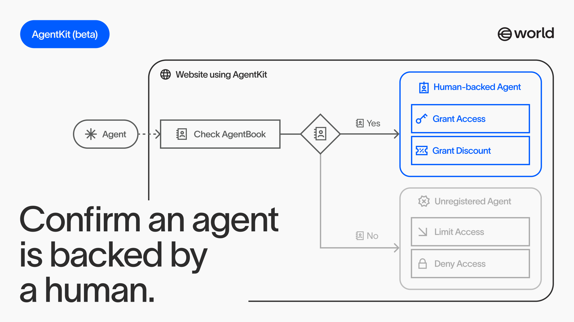 AgentKit发布：智能体需证明“真人背书”