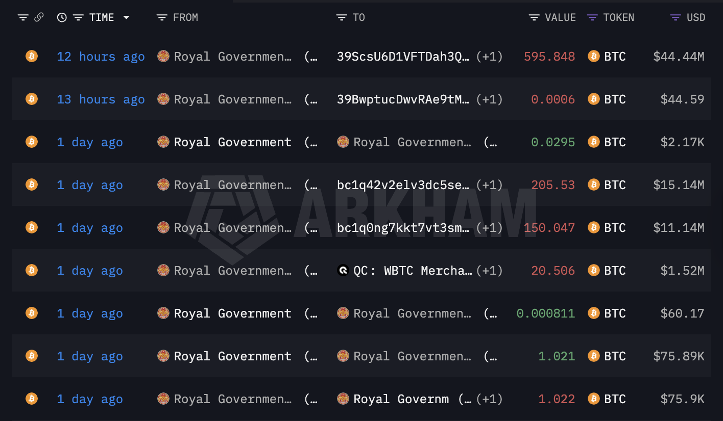 不丹24小时抛售超7200万美元比特币