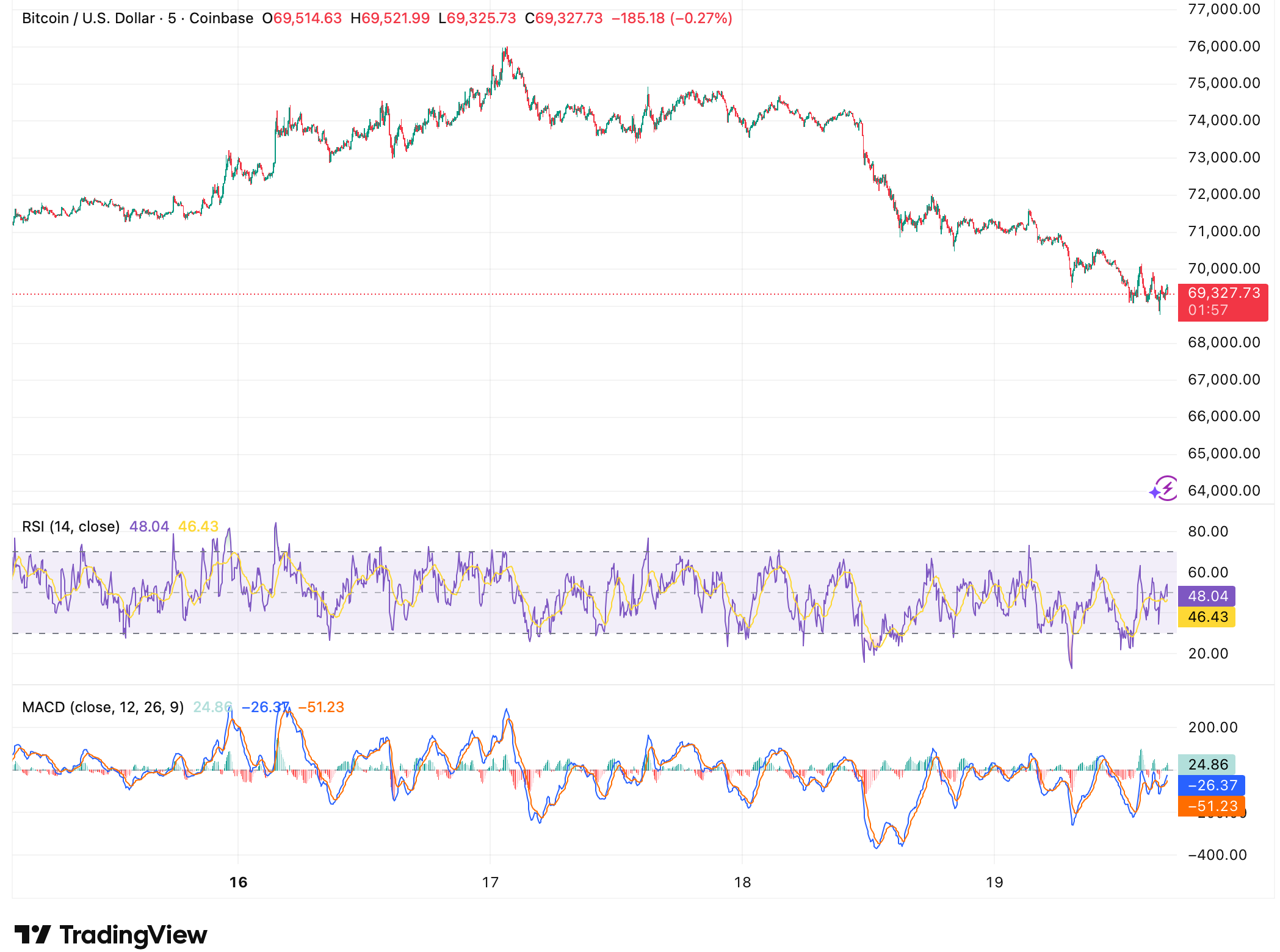 Strive增持比特币破纪录，企业持仓分化加剧