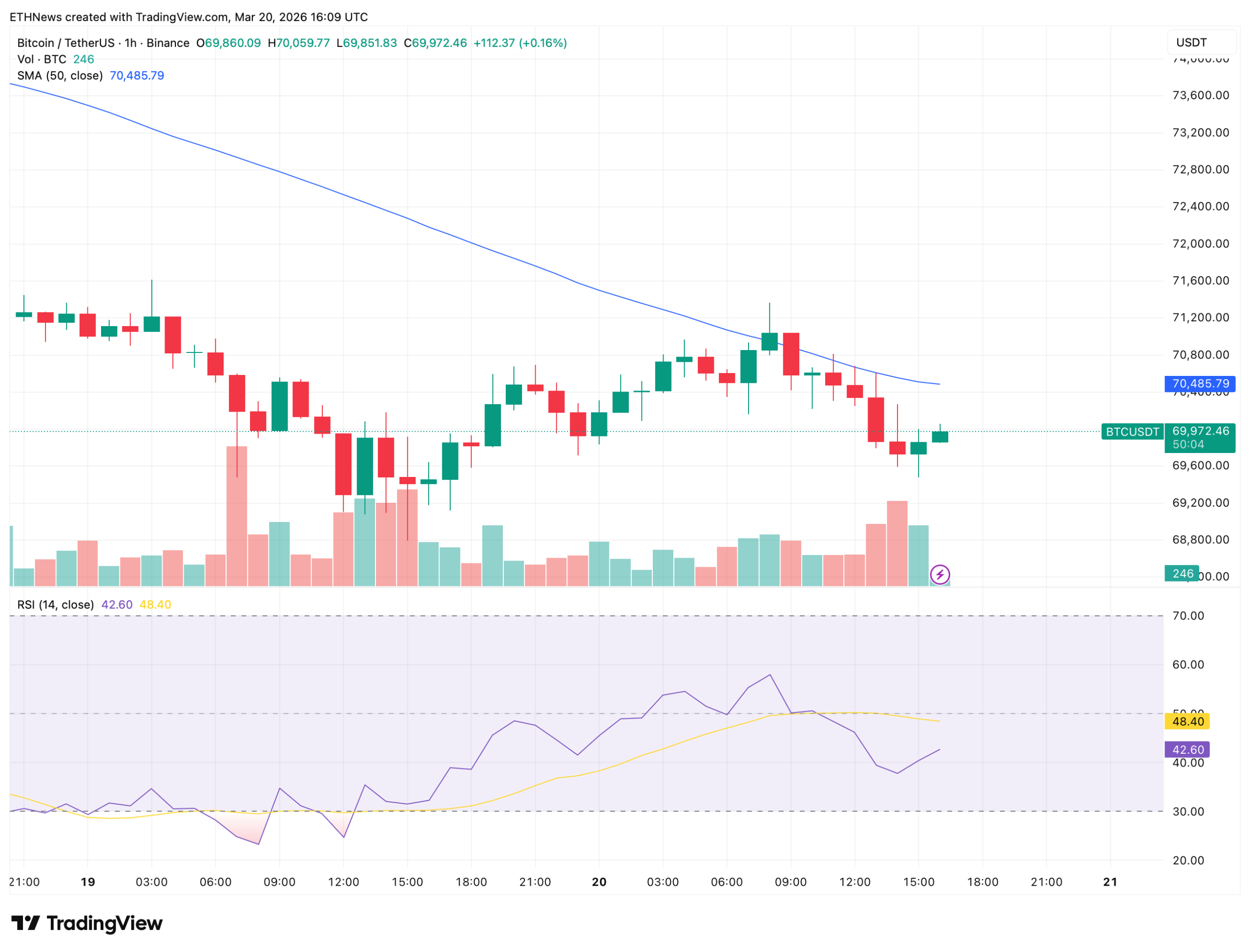 比特币破位下行：70,000美元关口承压，通道下沿成关键考验