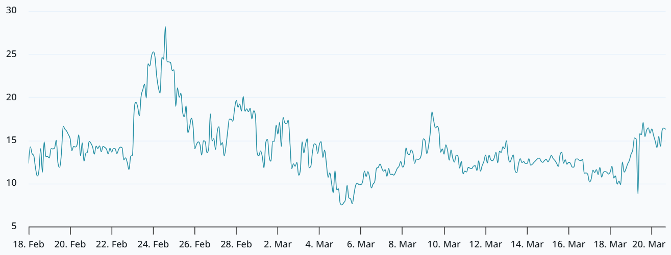 看跌期权溢价对比