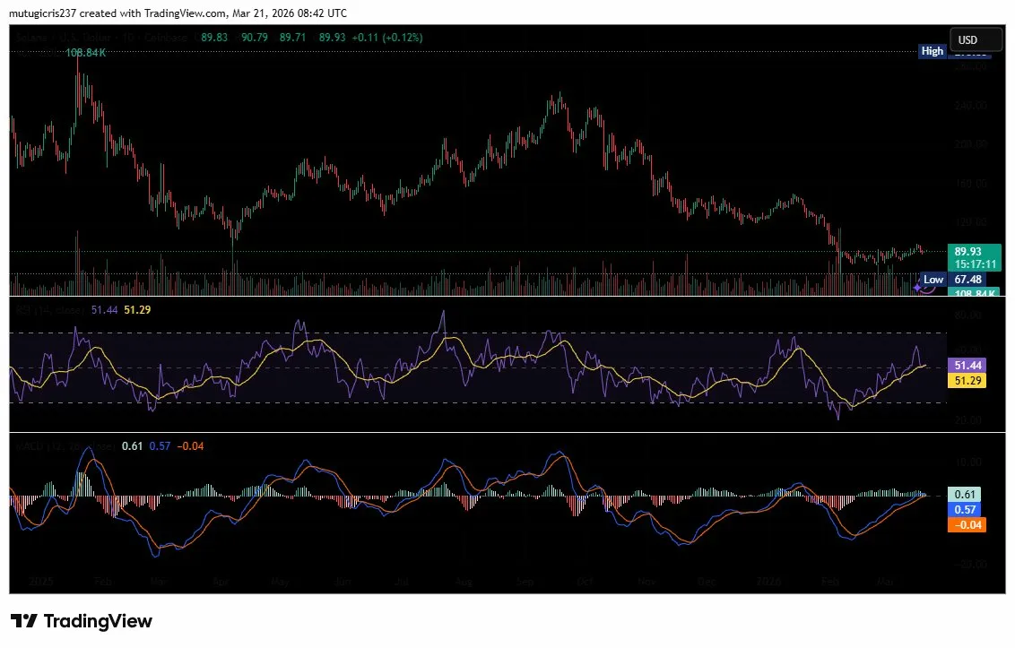 Solana技术面走势图