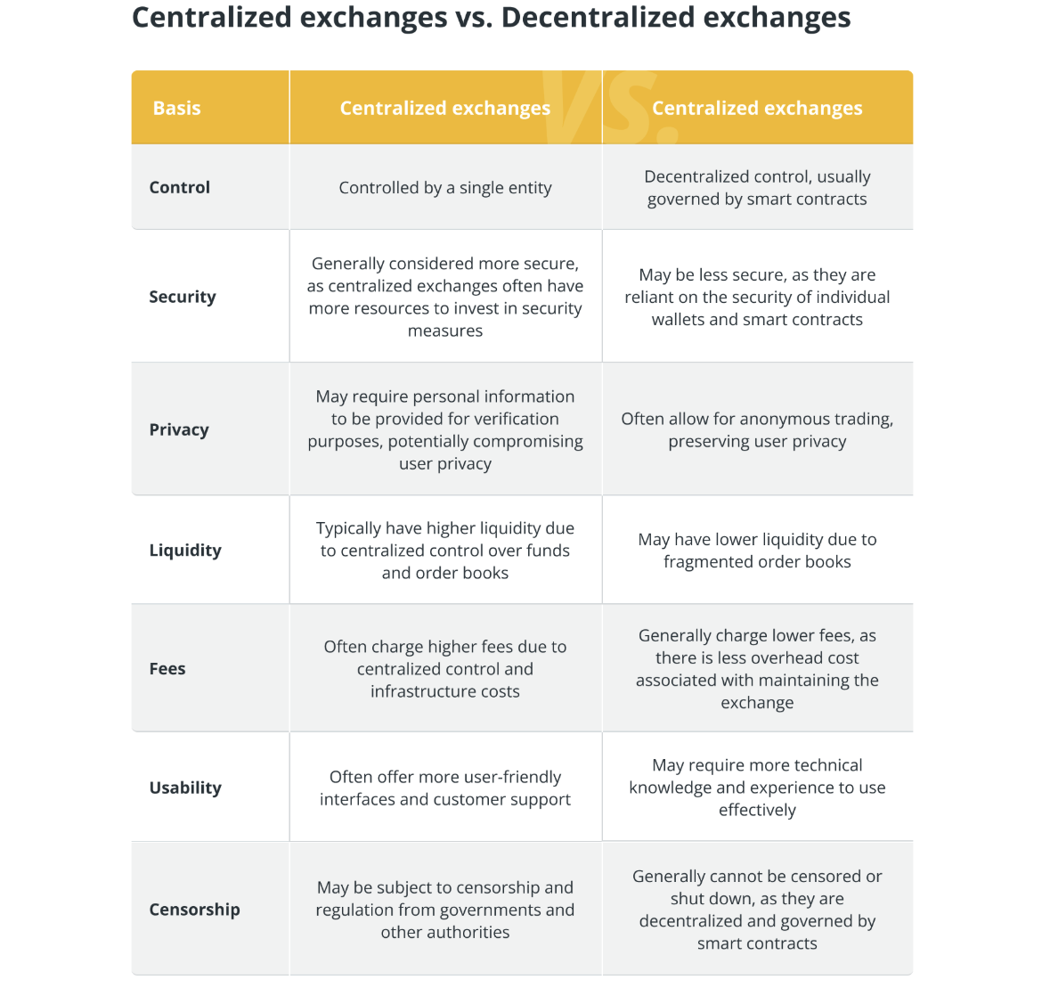 去中心化交易系统监管对比图
