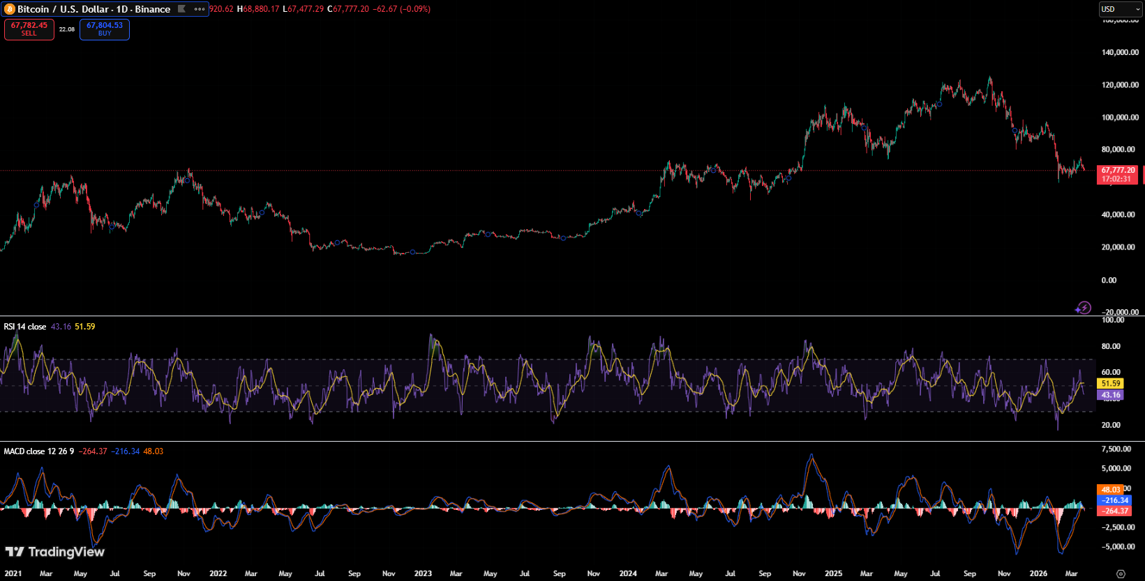 加密市场全面下挫：2.33万亿美元市值蒸发，地缘冲突与流动性收紧双重打压