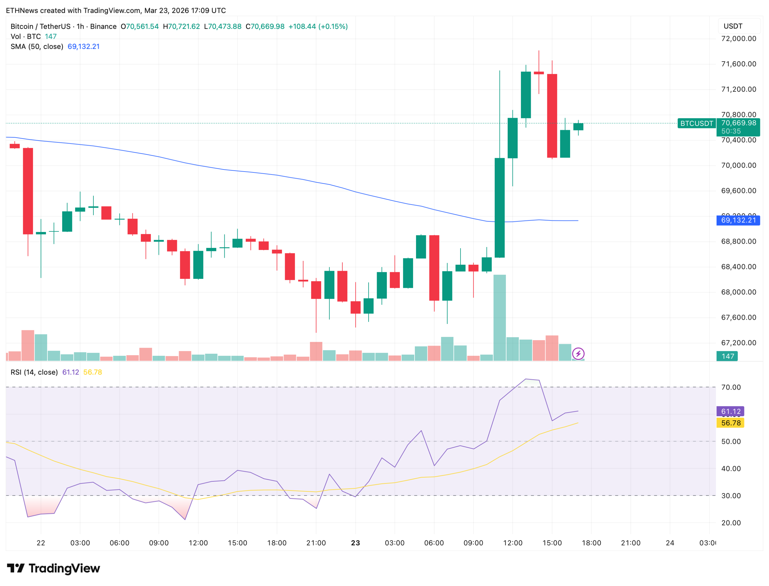 比特币重返7万美元上方：技术面突破与假突破风险并存