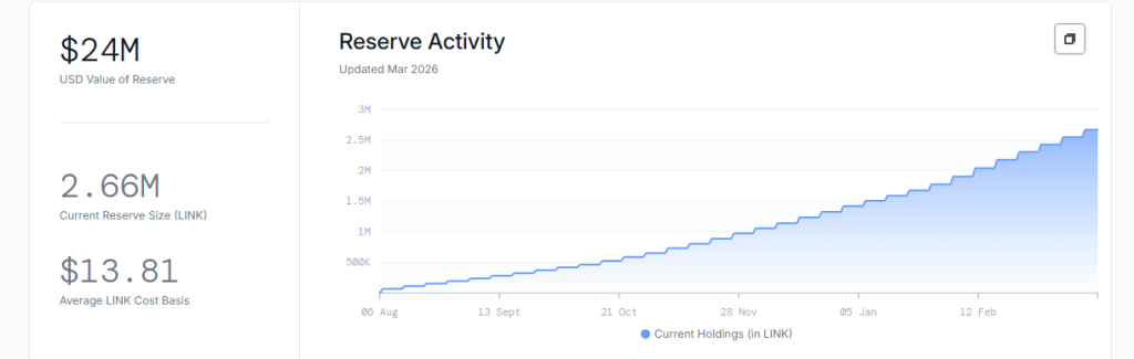 Chainlink生态累积数据图