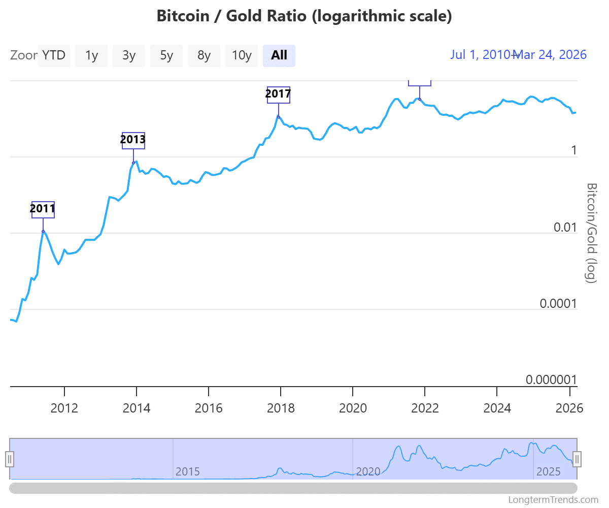 比特币-黄金比价走势