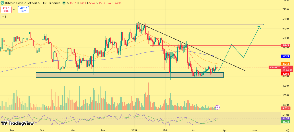 500美元阻力位分析图