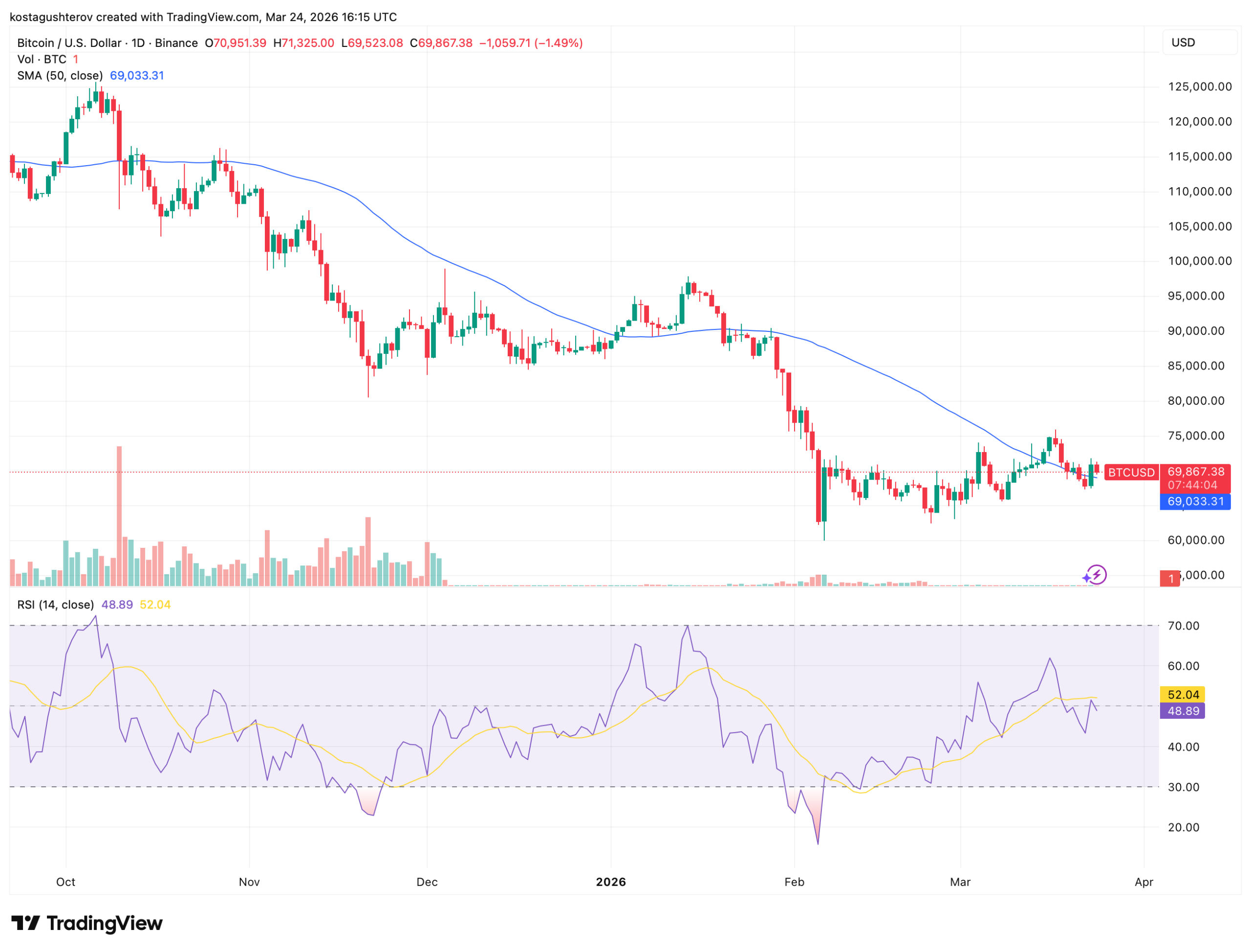 比特币日线图及均线走势