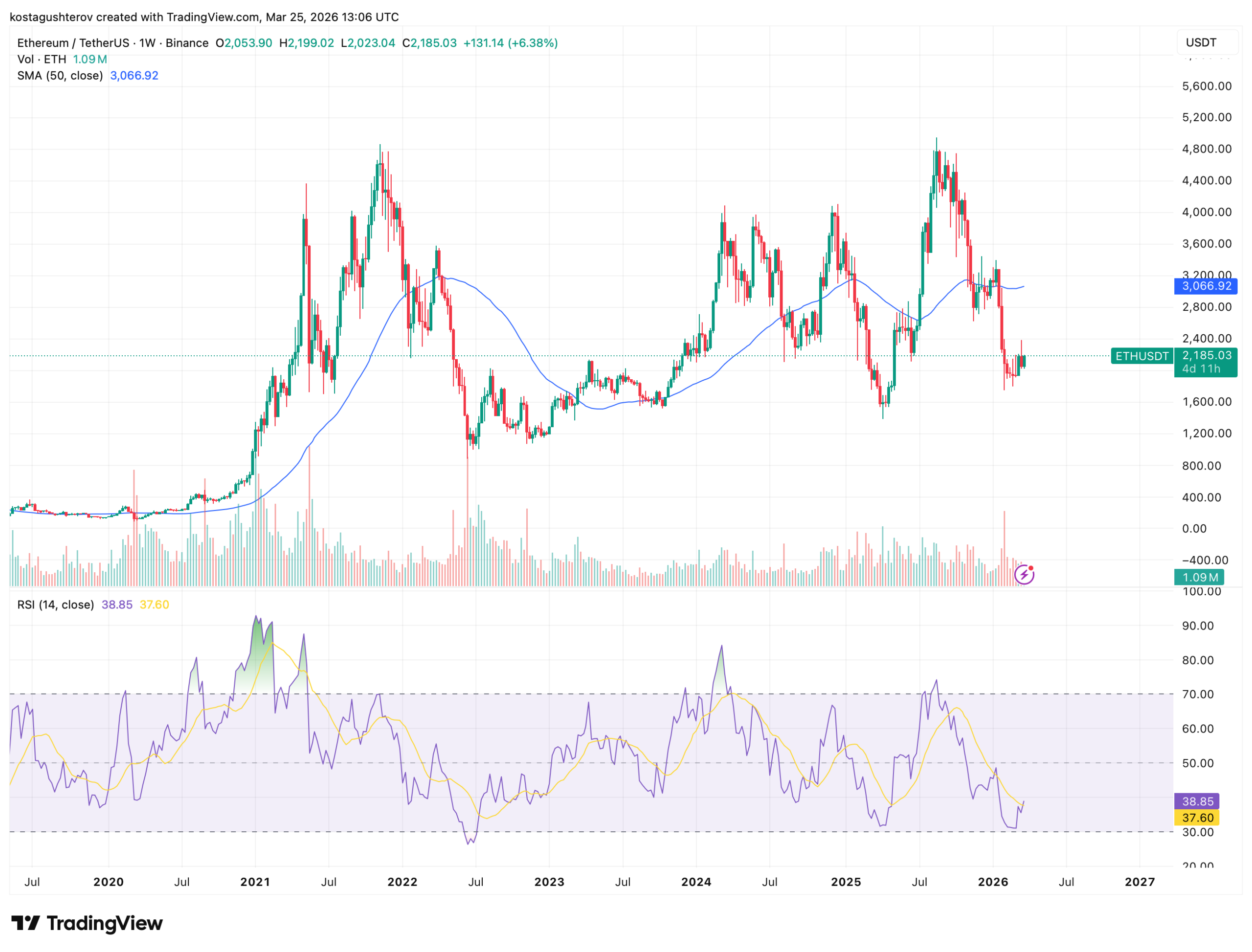 周线图价格与成交量走势