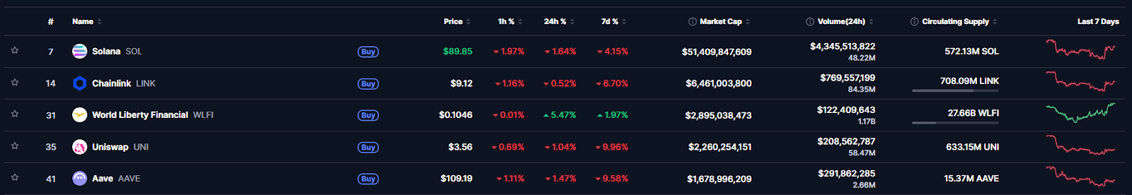 Solana代币市值排名图
