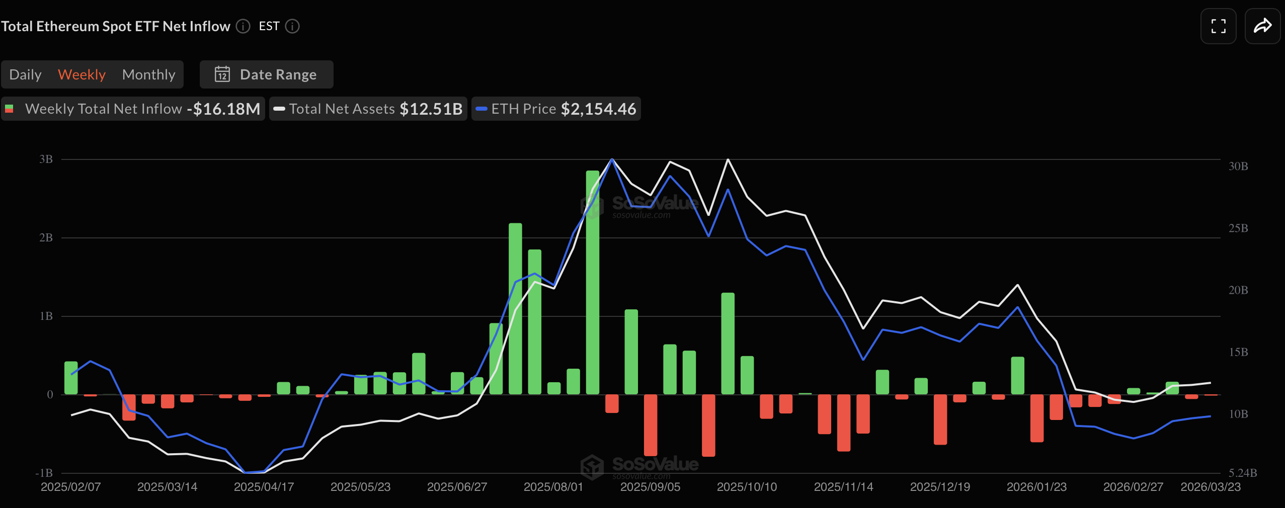 ETF周度资金流柱状图
