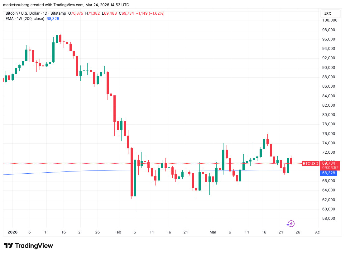 200周EMA趋势线分析图