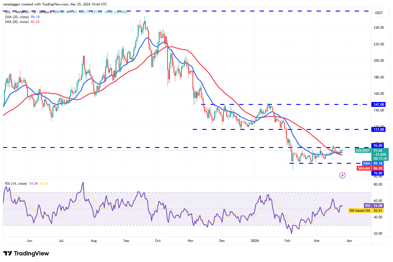 Solana价格波动图