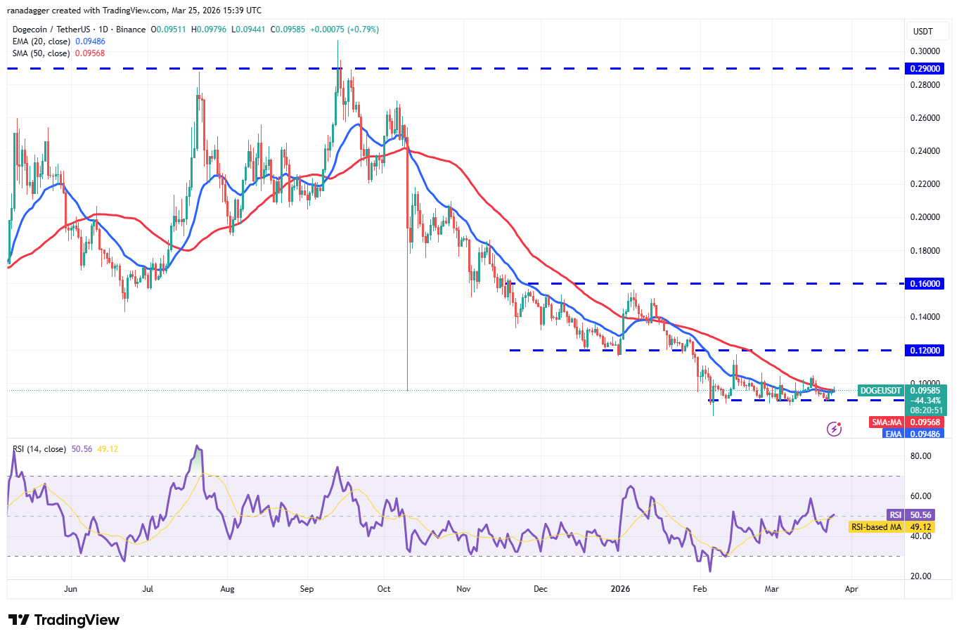 狗狗币技术走势