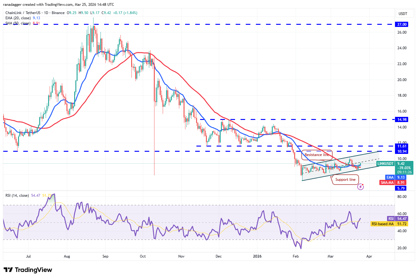 Chainlink走势分析图