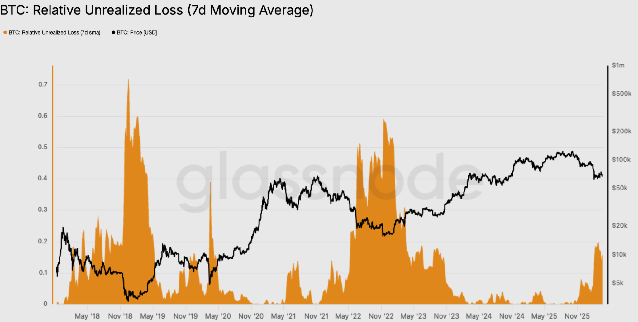 未实现亏损率趋势