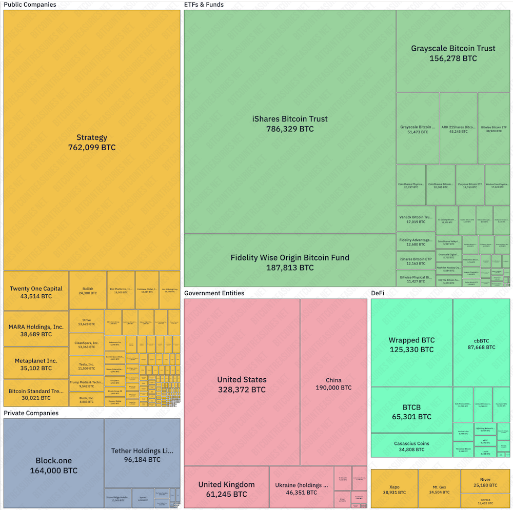 上市公司、私营企业、政府、投资基金及交易平台持有的比特币分布情况