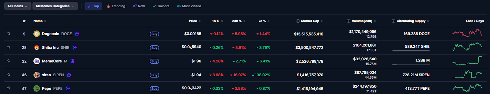 访问量最高迷因币排行