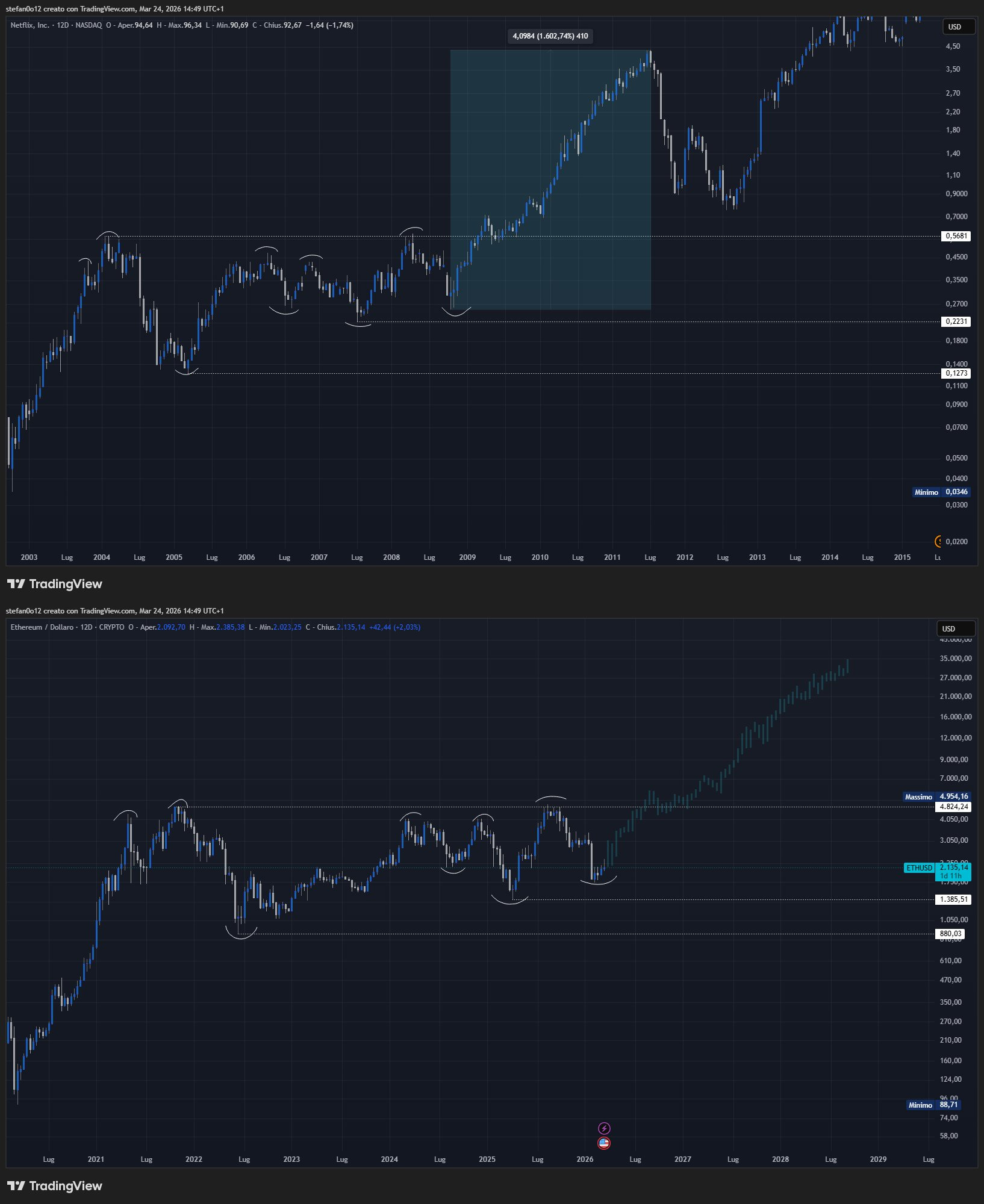 Netflix与以太坊分形对比图