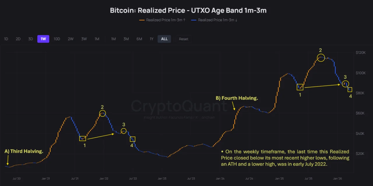 UTXO已实现价格周线图