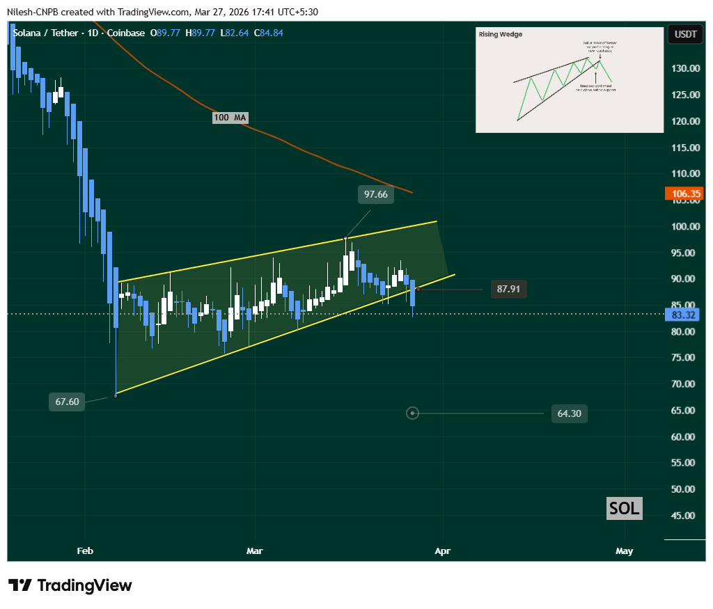 SOL日线图上升楔形破位