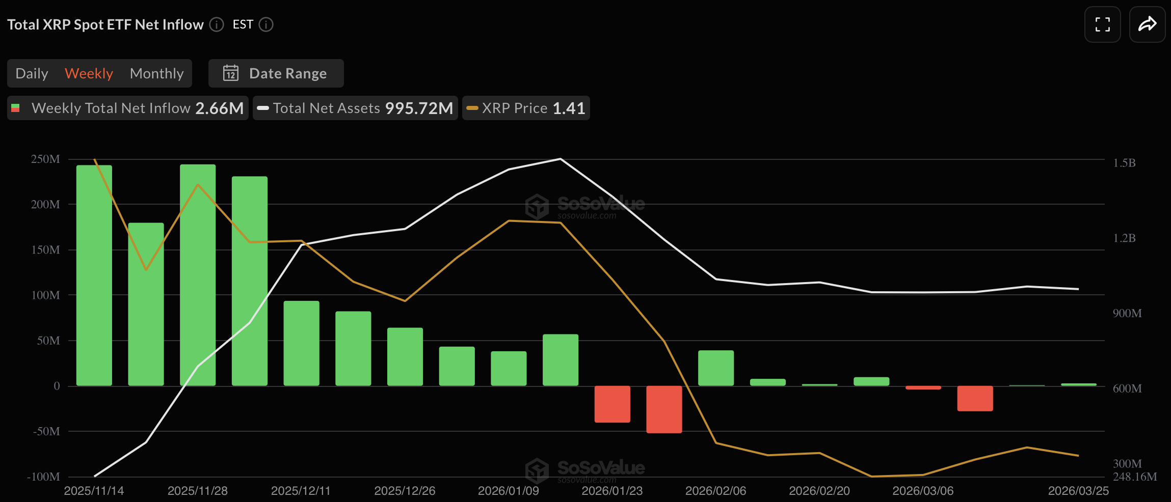 XRP ETF资金流入变化