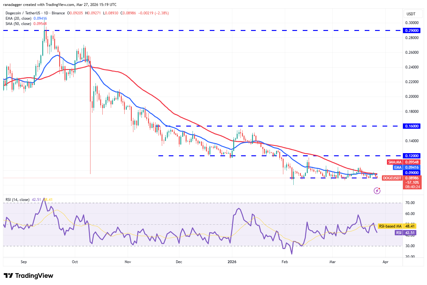 狗狗币走势分析